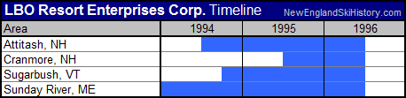 Timeline of LBO Resort Enterprises Corp. ski areas